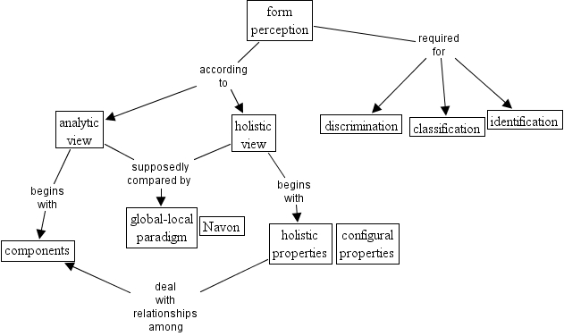 form perception